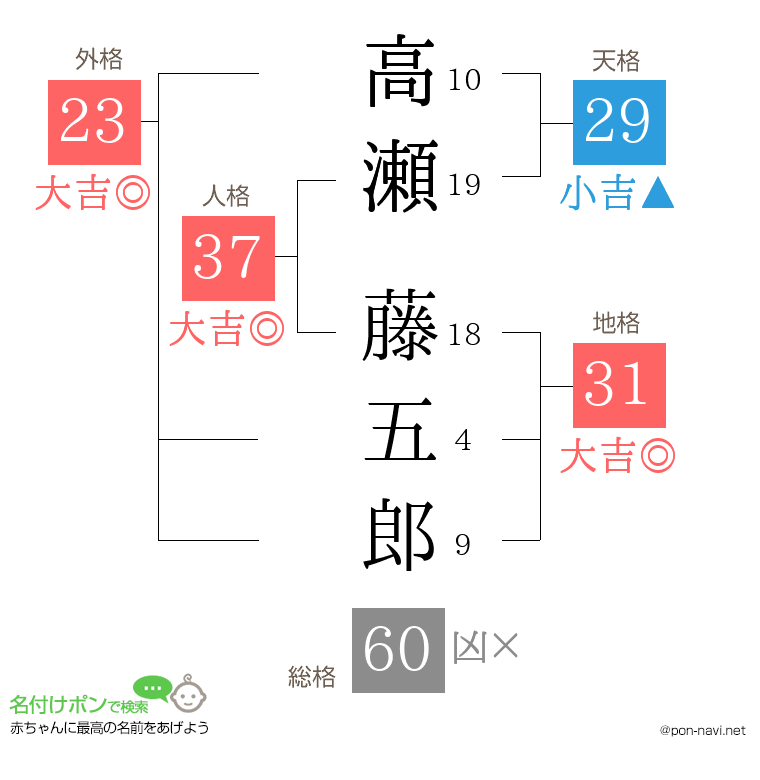 高瀬 藤五郎さんの姓名判断結果