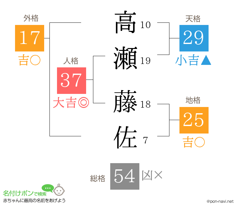 高瀬 藤佐さんの姓名判断結果