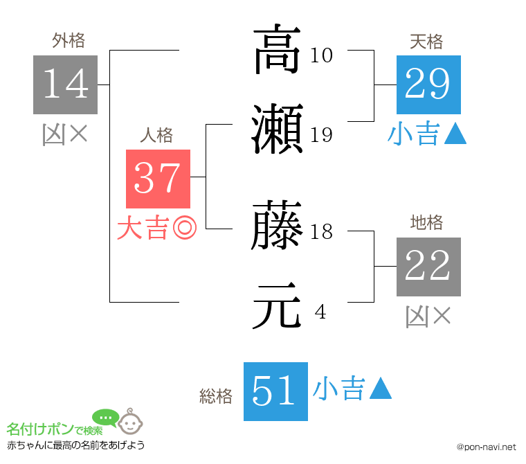 高瀬 藤元さんの姓名判断結果