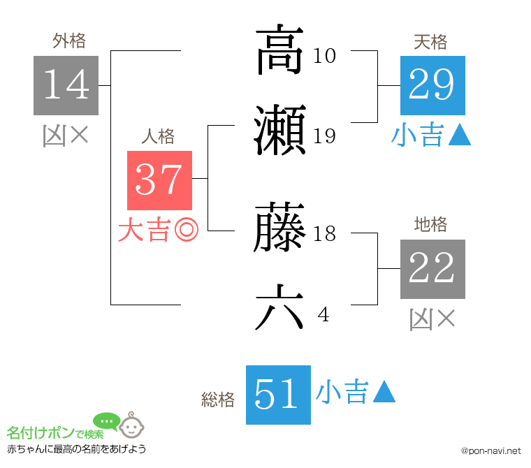 高瀬 藤六さんの姓名判断結果