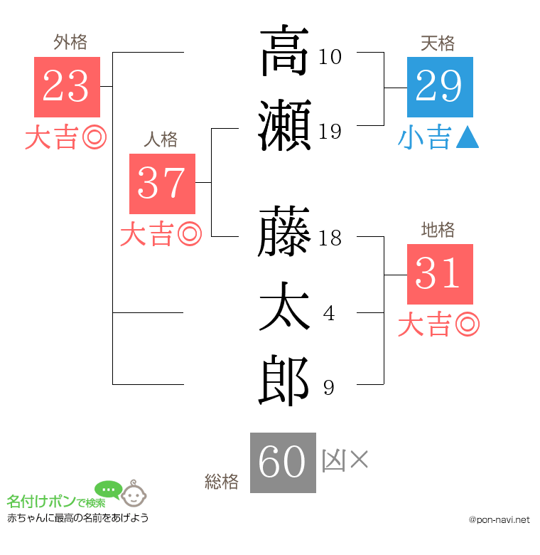 高瀬 藤太郎さんの姓名判断結果