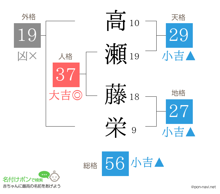 高瀬 藤栄さんの姓名判断結果