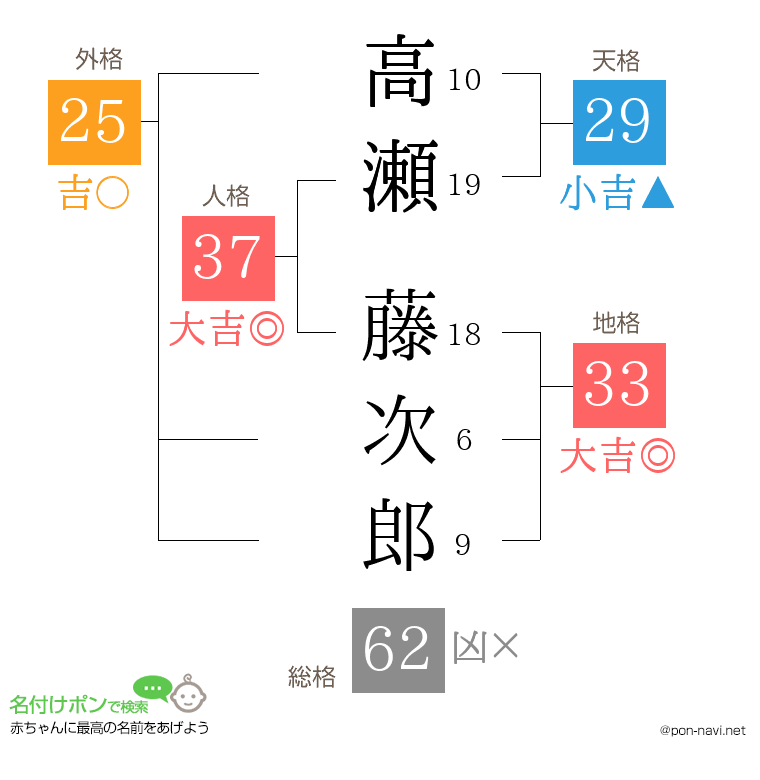 高瀬 藤次郎さんの姓名判断結果