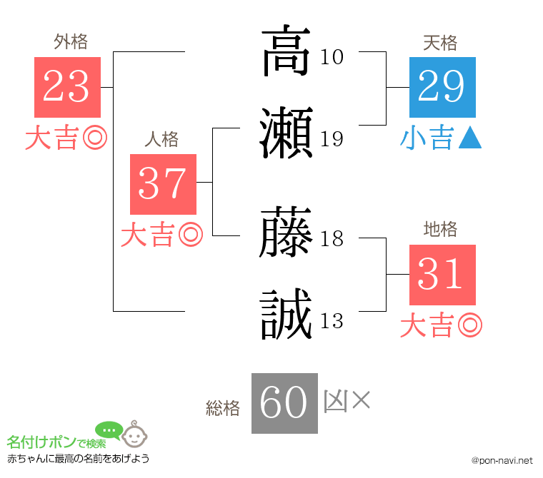 高瀬 藤誠さんの姓名判断結果