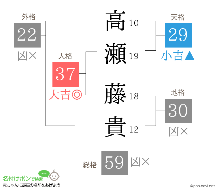 高瀬 藤貴さんの姓名判断結果