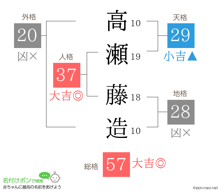 高瀬 藤造さんの姓名判断結果
