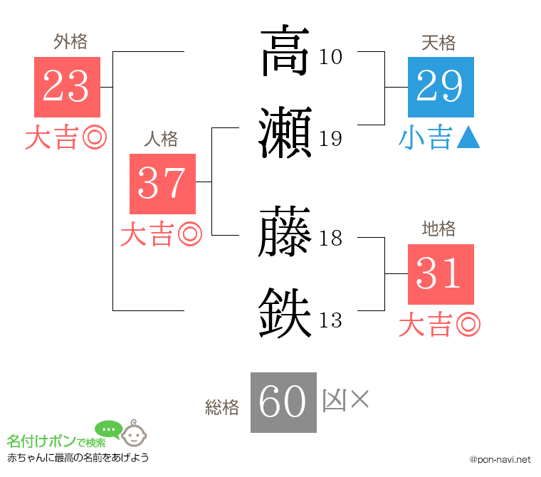 高瀬 藤鉄さんの姓名判断結果