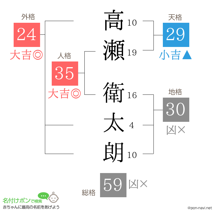 高瀬 衛太朗さんの姓名判断結果