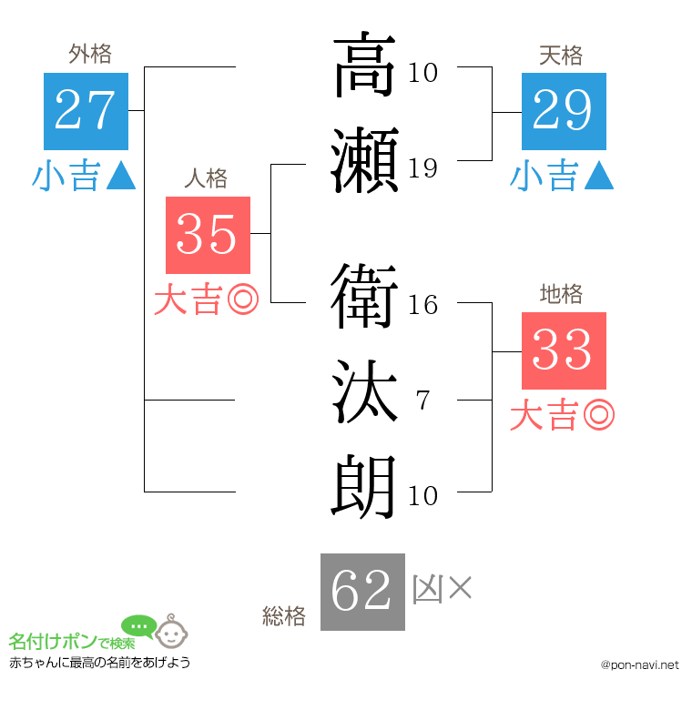 高瀬 衛汰朗さんの姓名判断結果