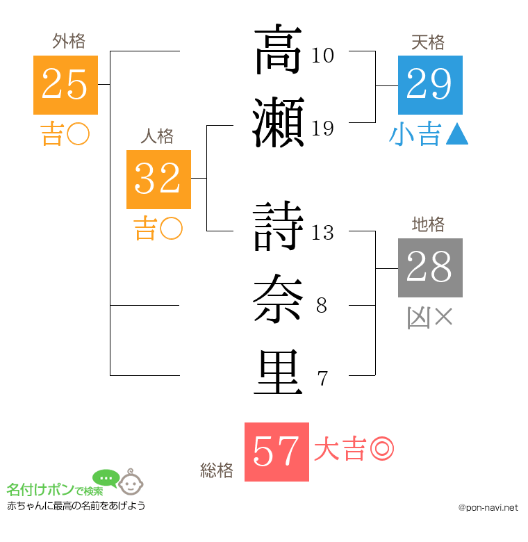 高瀬 詩奈里さんの姓名判断結果