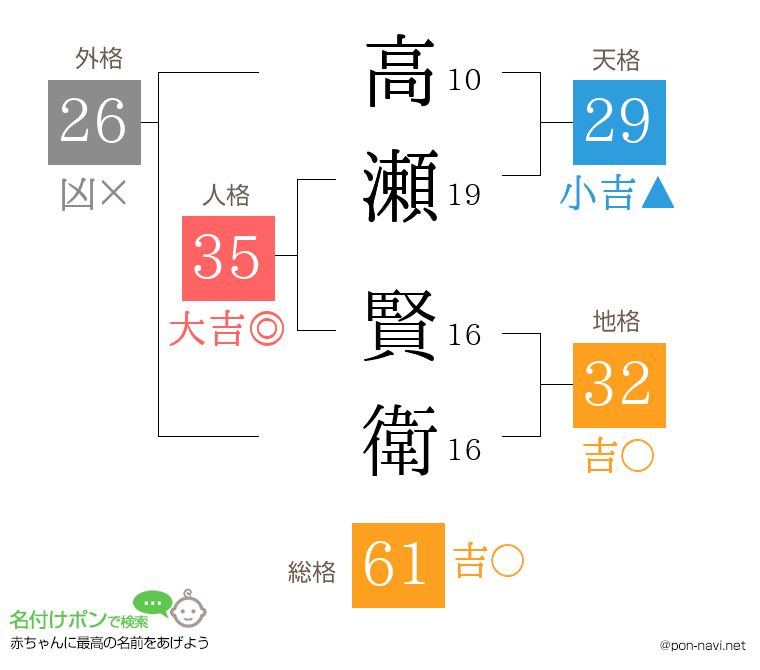 高瀬 賢衛さんの姓名判断結果