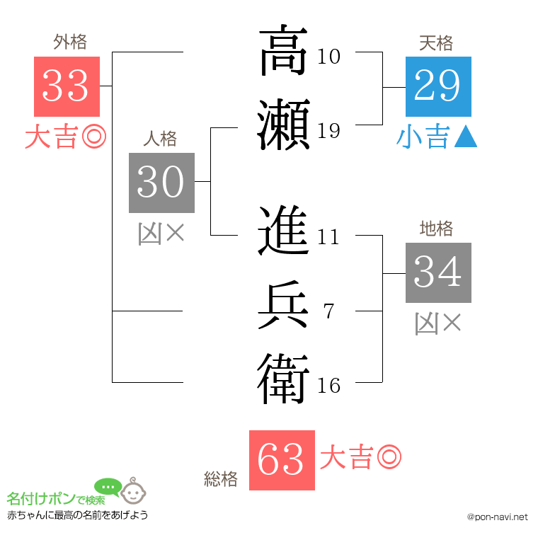 高瀬 進兵衛さんの姓名判断結果