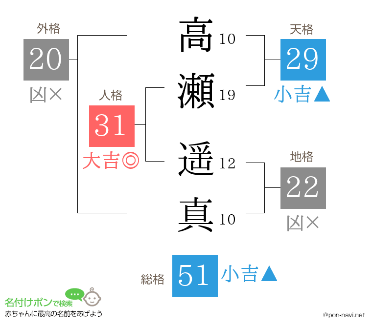 高瀬 遥真さんの姓名判断結果