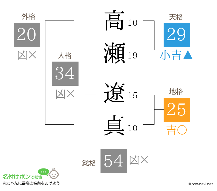 高瀬 遼真さんの姓名判断結果