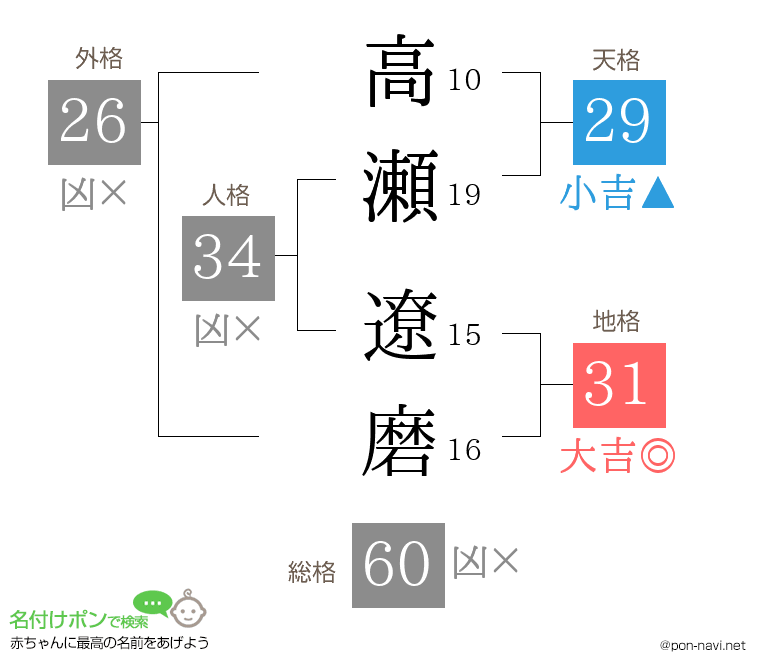 高瀬 遼磨さんの姓名判断結果