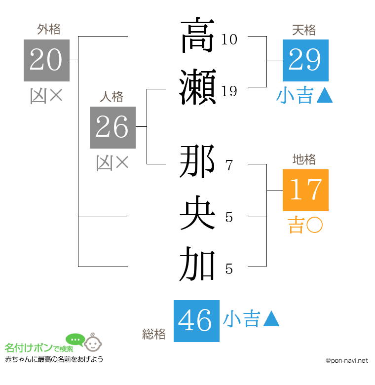 高瀬 那央加さんの姓名判断結果