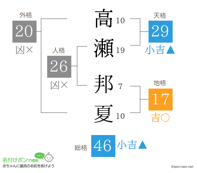 高瀬 邦夏さんの姓名判断結果