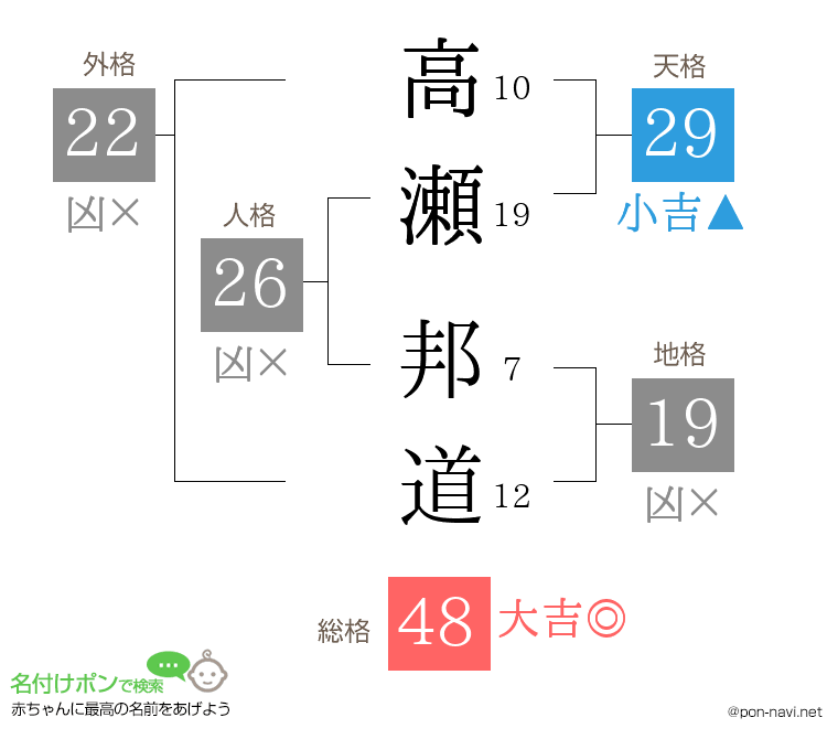 高瀬 邦道さんの姓名判断結果