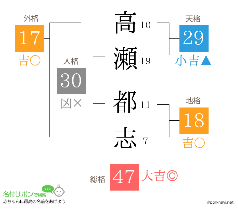 高瀬 都志さんの姓名判断結果