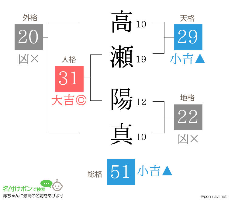 高瀬 陽真さんの姓名判断結果