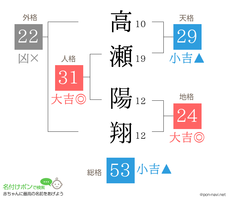 高瀬 陽翔さんの姓名判断結果