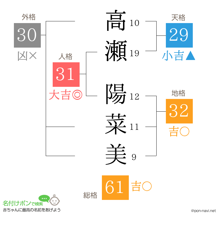 高瀬 陽菜美さんの姓名判断結果