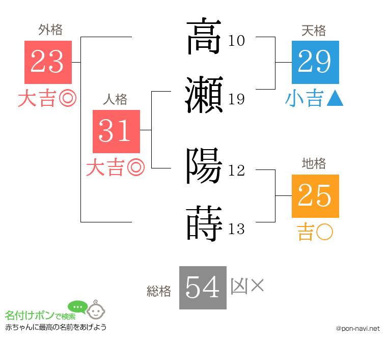 高瀬 陽蒔さんの姓名判断結果