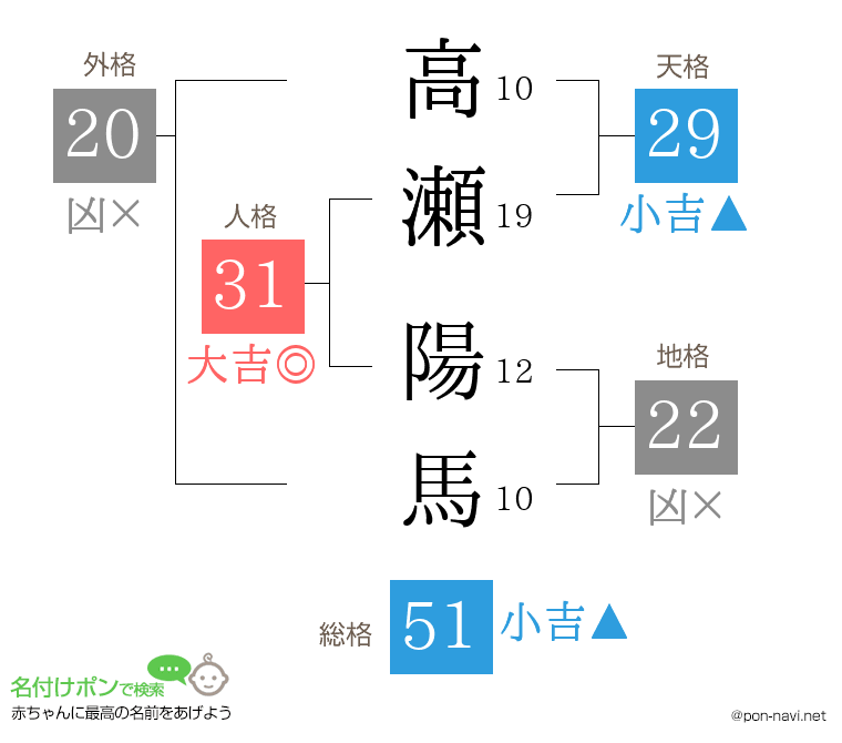 高瀬 陽馬さんの姓名判断結果