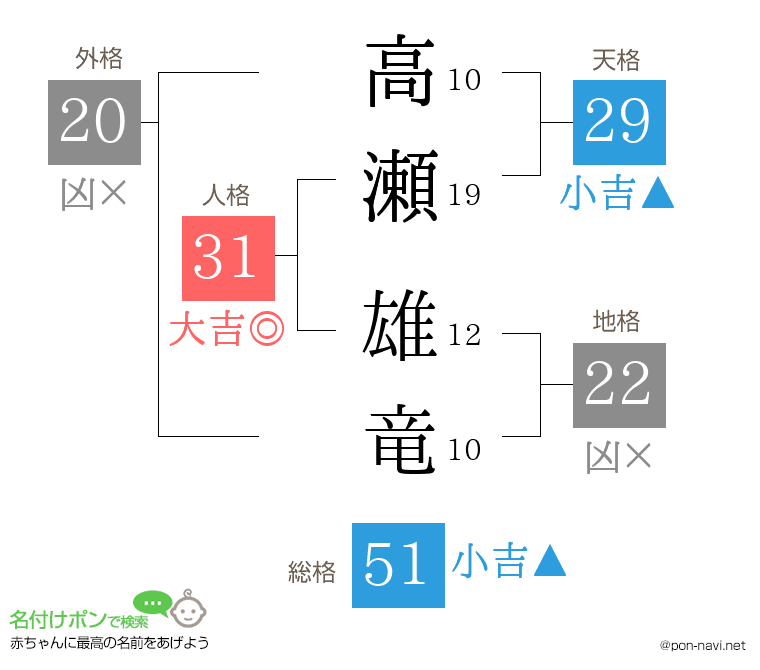 高瀬 雄竜さんの姓名判断結果