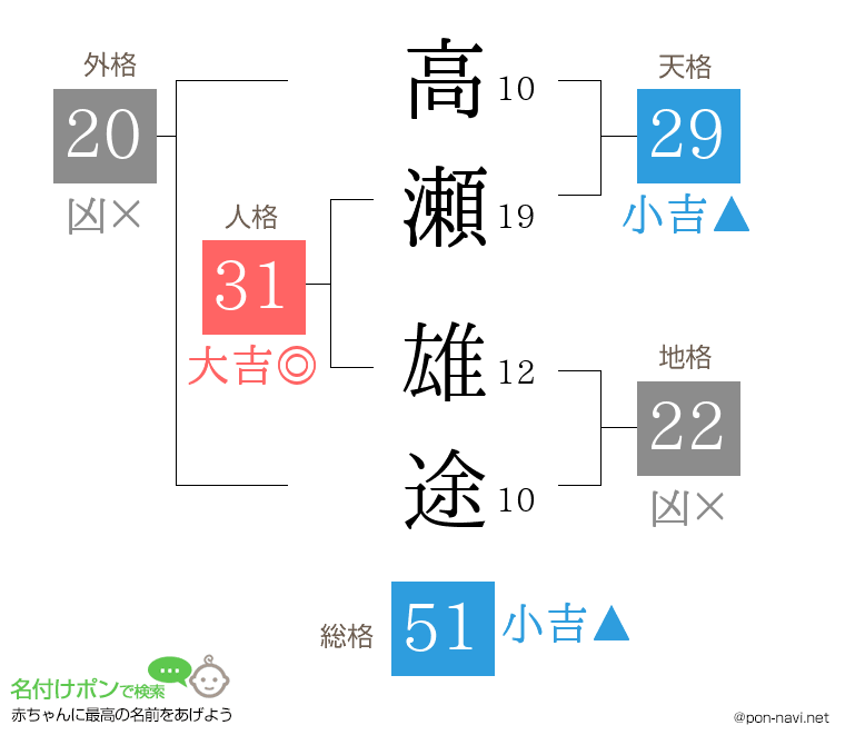 高瀬 雄途さんの姓名判断結果