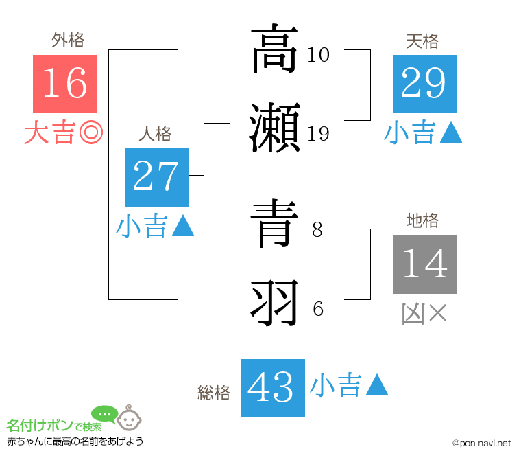 高瀬 青羽さんの姓名判断結果