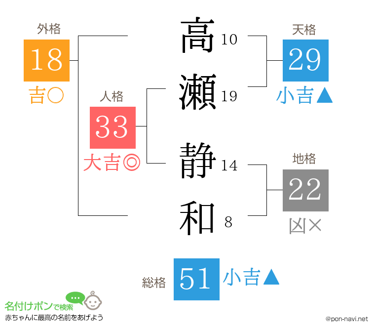 高瀬 静和さんの姓名判断結果
