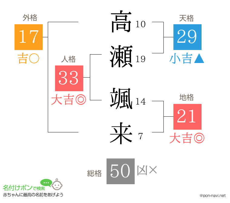 高瀬 颯来さんの姓名判断結果