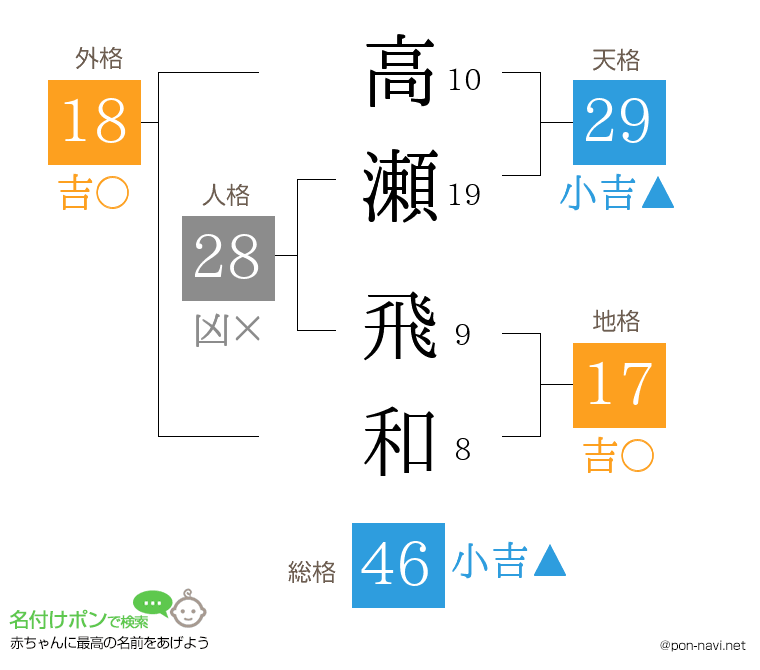 高瀬 飛和さんの姓名判断結果