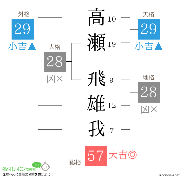 高瀬 飛雄我さんの姓名判断結果