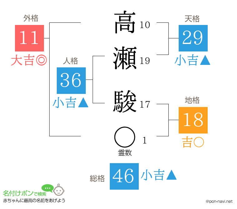 高瀬 駿さんの姓名判断結果