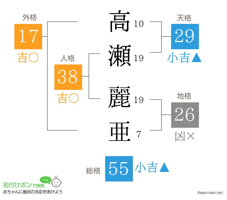 高瀬 麗亜さんの姓名判断結果