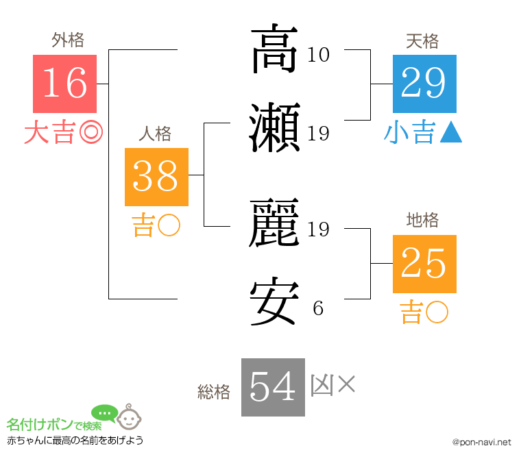 高瀬 麗安さんの姓名判断結果