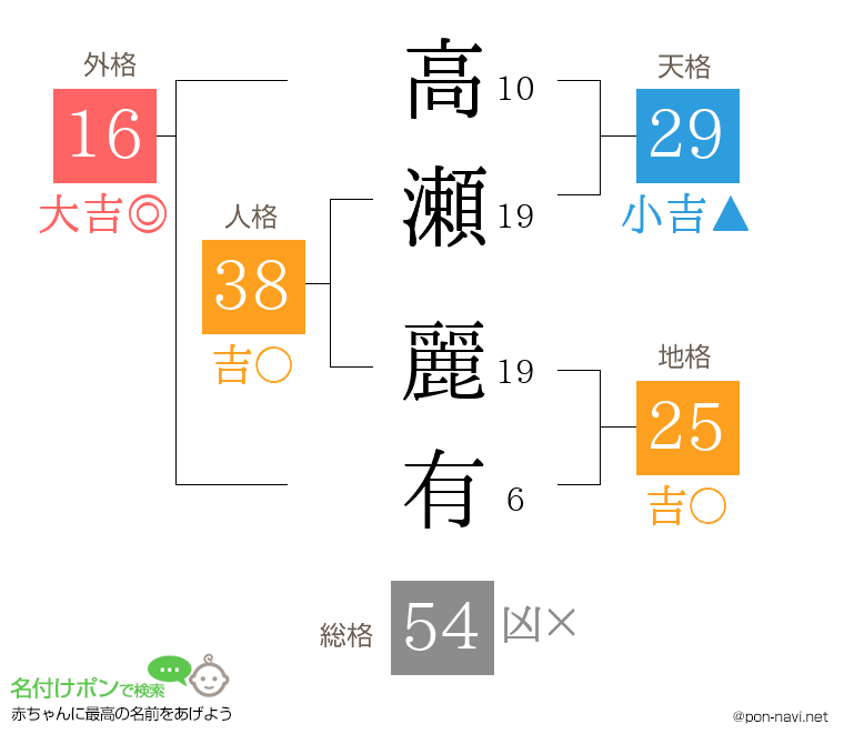 高瀬 麗有さんの姓名判断結果