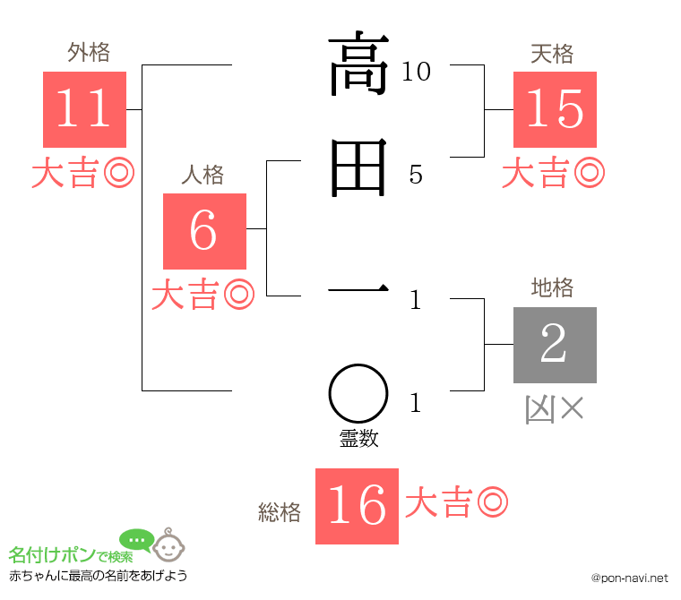 高田 一さんの姓名判断結果