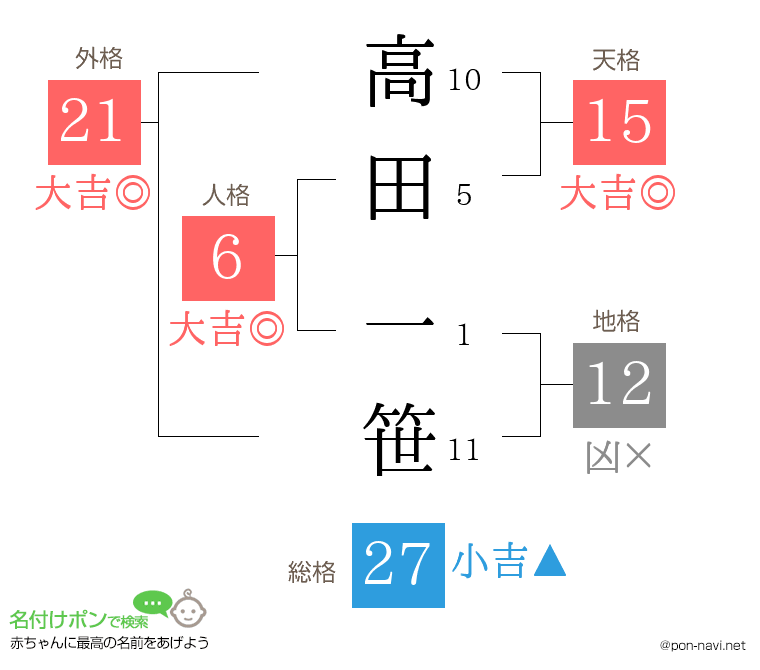 高田 一笹さんの姓名判断結果
