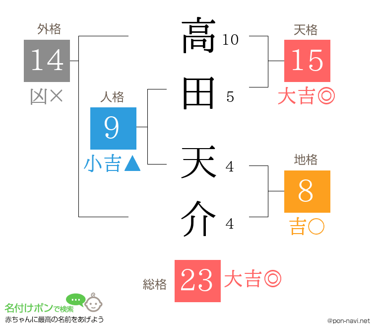 高田 天介さんの姓名判断結果