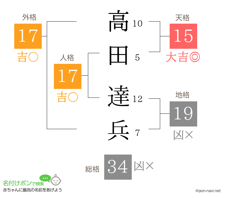 高田 達兵さんの姓名判断結果