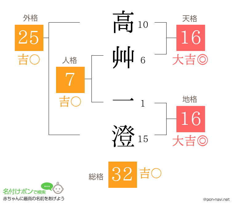 高艸 一澄さんの姓名判断結果
