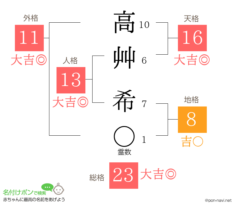 高艸 希さんの姓名判断結果
