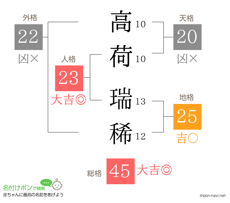 高荷 瑞稀さんの姓名判断結果