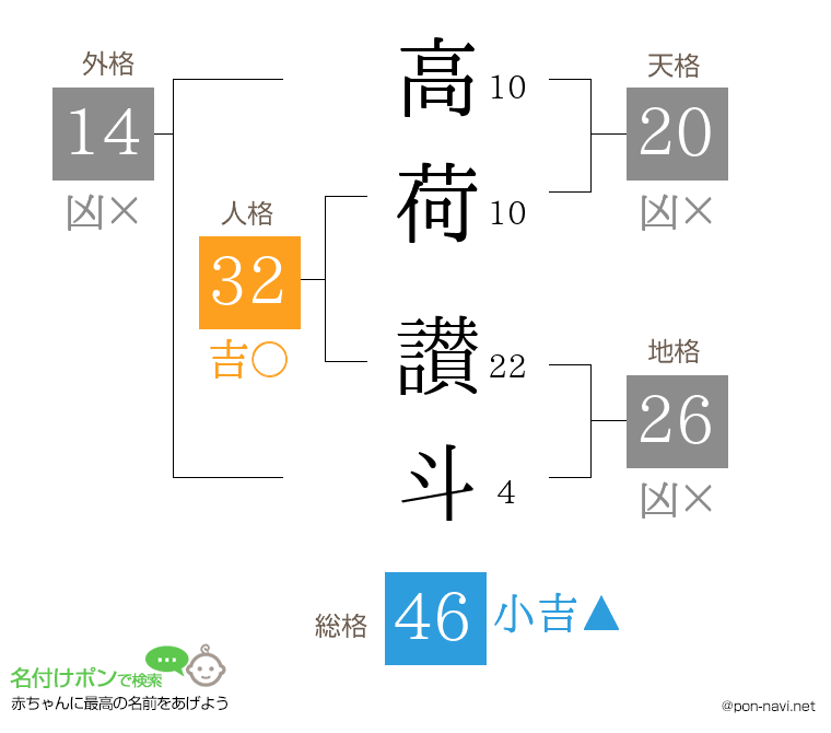 高荷 讃斗さんの姓名判断結果