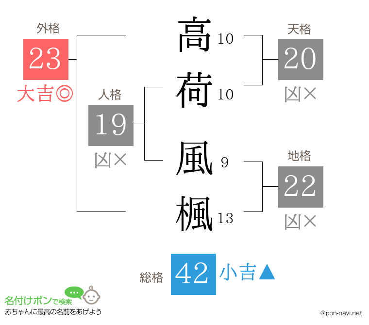 高荷 風楓さんの姓名判断結果