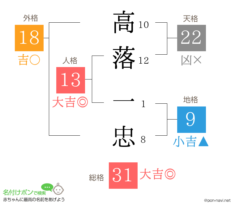 高落 一忠さんの姓名判断結果