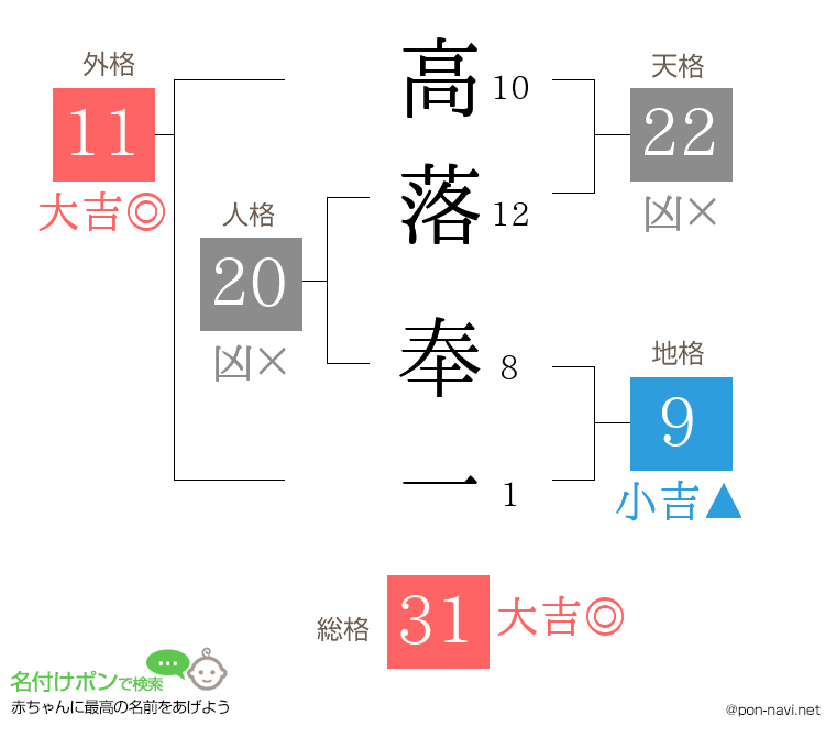 高落 奉一さんの姓名判断結果
